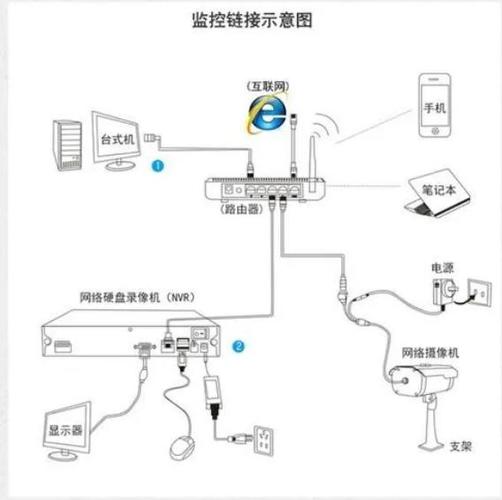 硬盘监控摄像头如何安装连接