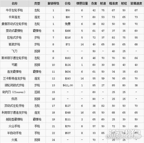 荒野大镖客2如何解锁全部武器