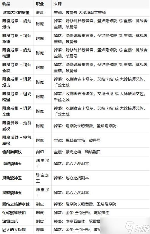 魔导师平台副本掉落明细