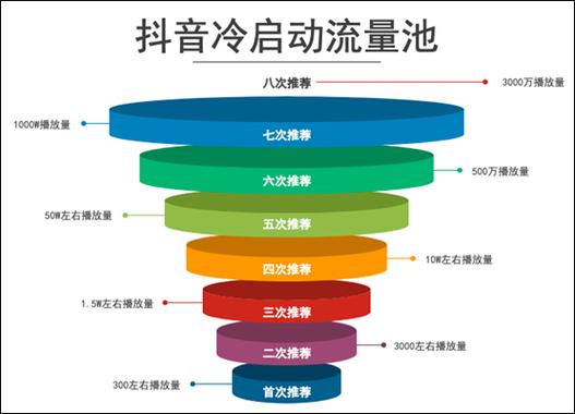 抖音流量有什么用