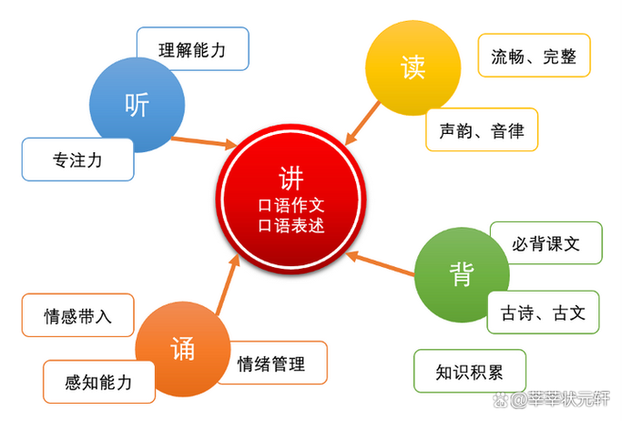 成人语言表达能力训练