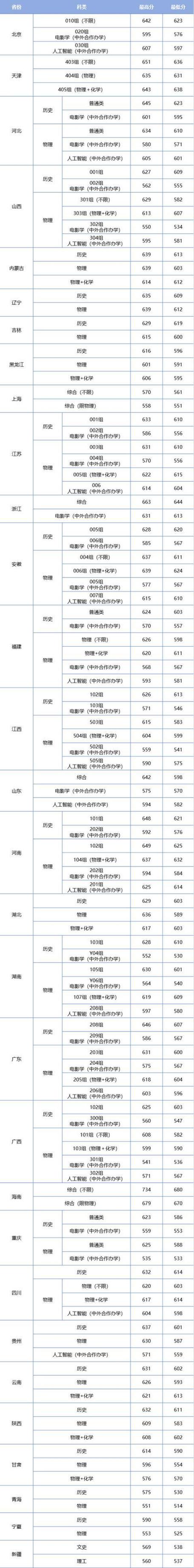 武汉中南财经政法大学要多少分