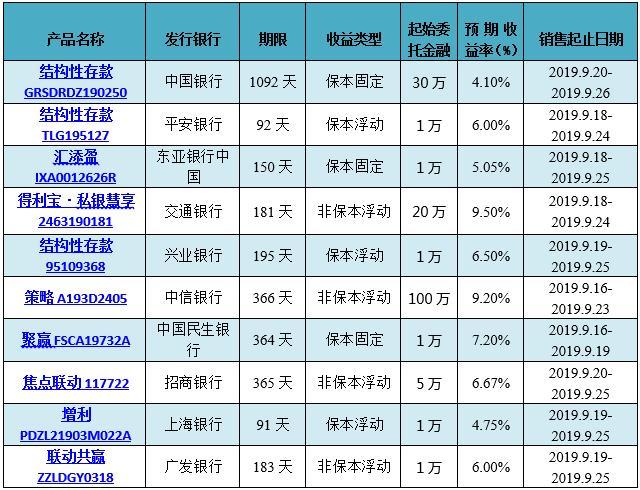 哪个银行理财收益高