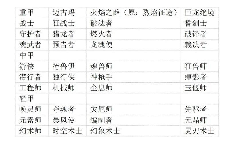 激战2第十个职业