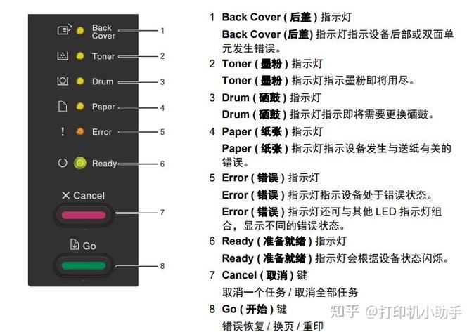 打印机上所有灯一起闪截图2