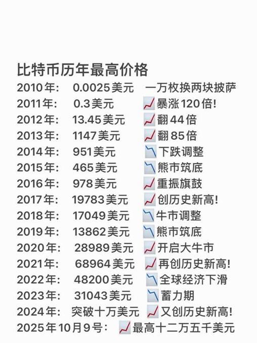 比特币最高的历史价