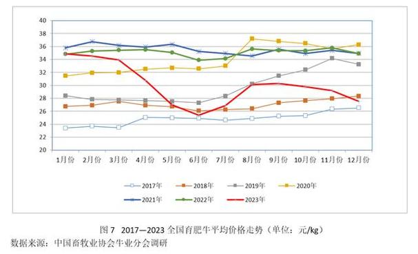 2021年养牛前景分析