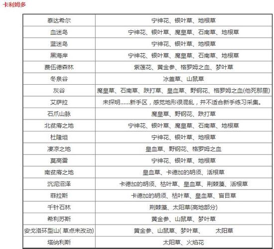 部落大师级草药学哪里学