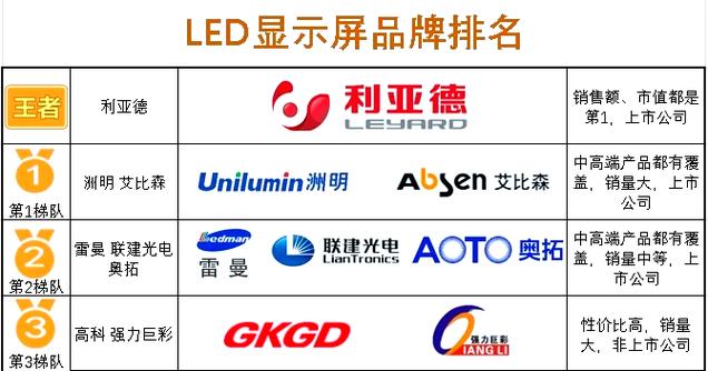 led显示屏品牌