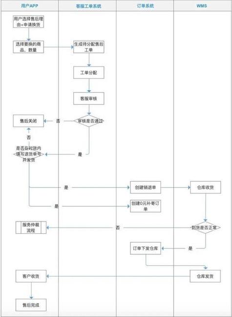 正常退款流程要多久