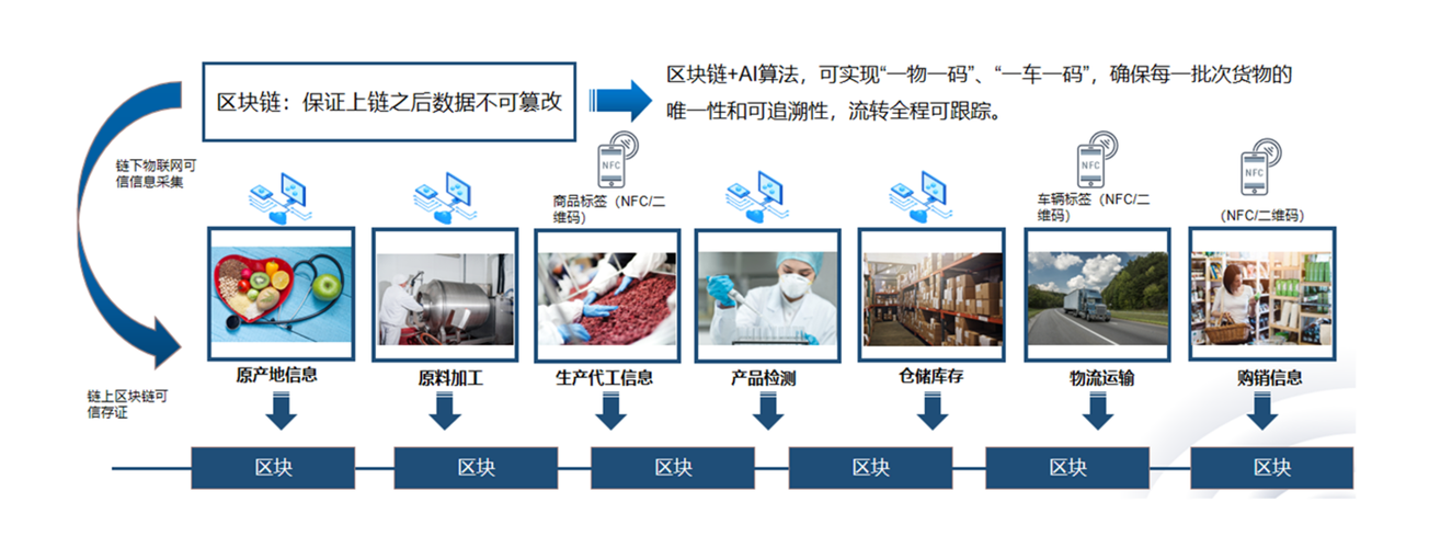 区块链防伪溯源解决方案