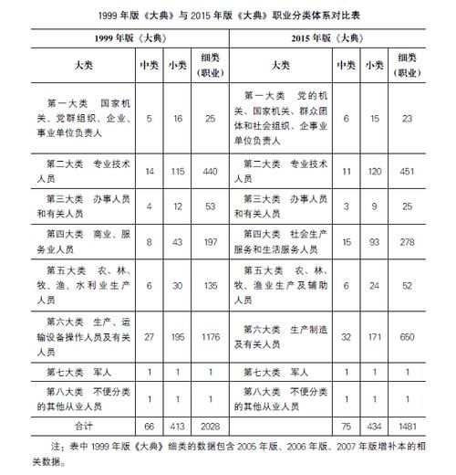纳入国家职业大典的工种