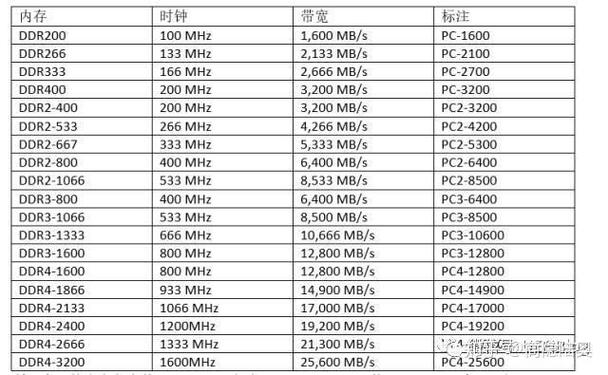 cpuz北桥频率和内存频率