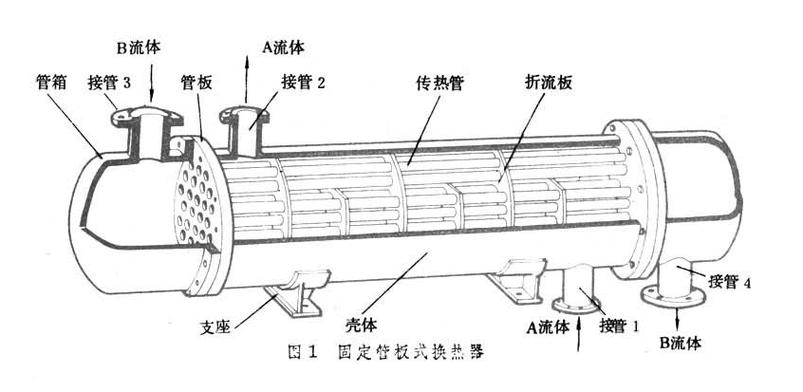 固定管板式换热器能抽芯吗