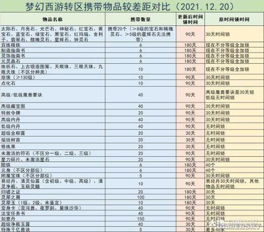 梦幻转服能带多少东西