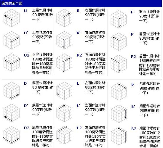 魔方快解原理
