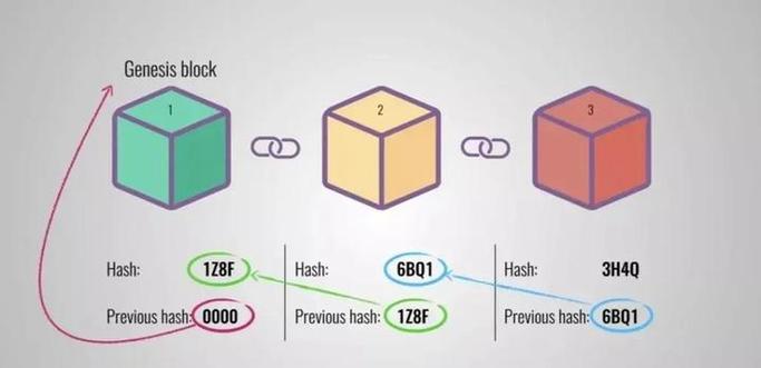区块链和比特币等数字货币的关系