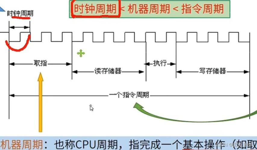 总线周期的四个阶段
