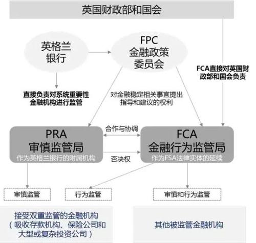 英国金融监管模式