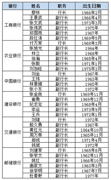 中国银行副行长名单