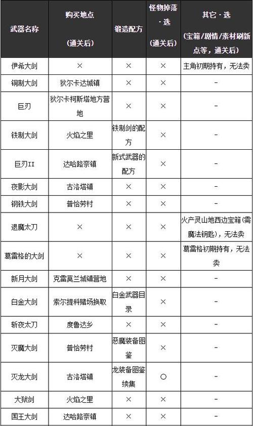 勇者斗恶龙11S武器一览