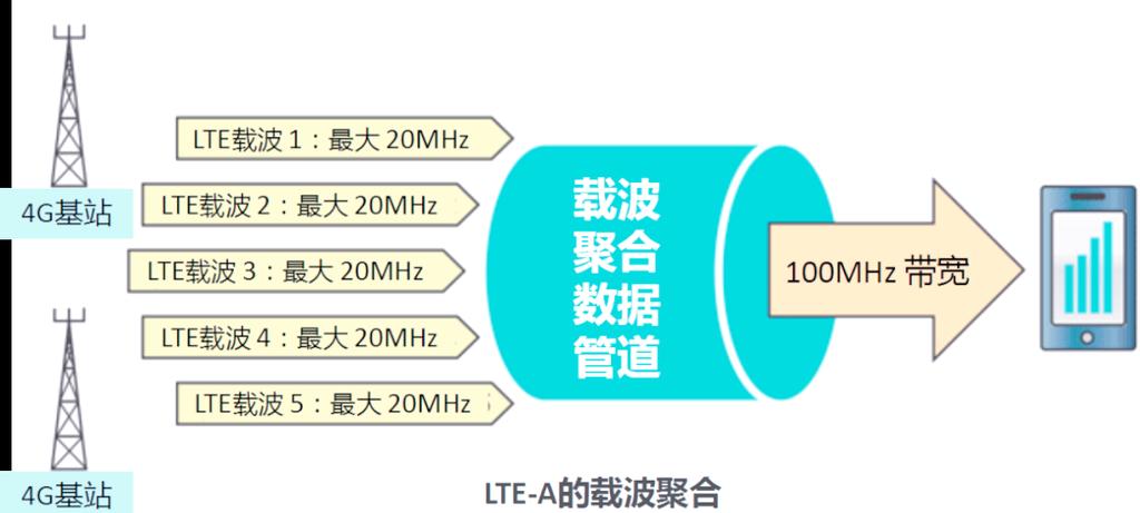 5g支持16个载波聚合