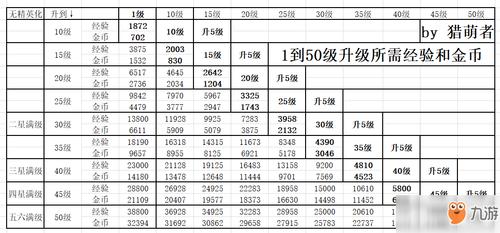 方舟经验表