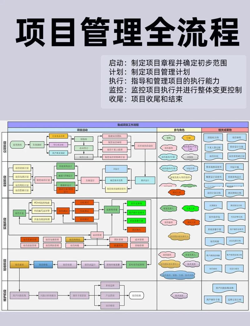项目全流程管理分几个阶段