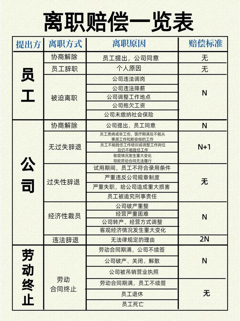 员工离职赔偿标准