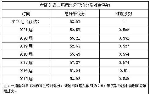 考研英语估分准确吗