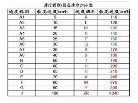V速度级别