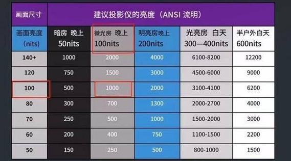 家用投影仪多少流明的比较好截图2