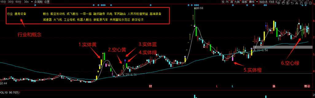 同花顺涨停板颜色设置代码