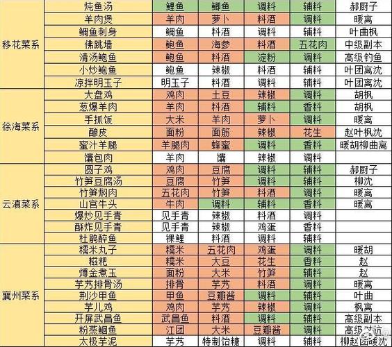天涯明月刀手游食谱大全135道菜