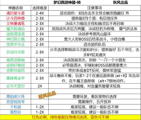 梦幻神器难度顺序