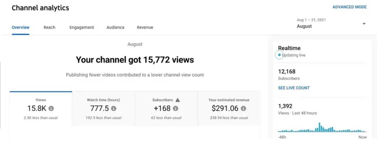 youtube博主收入