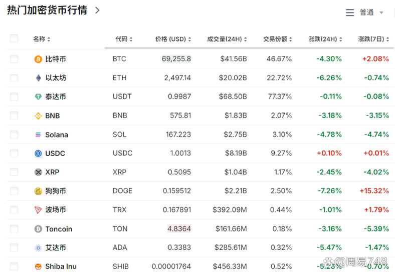 虚拟币跌到最低会涨吗
