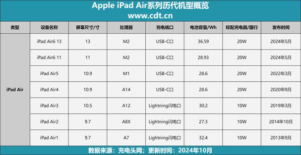 ipad air型号一览表