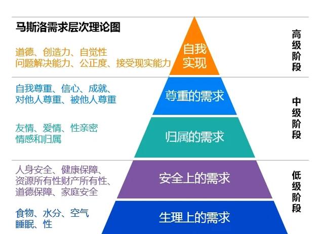 马斯洛的是5层还是7层