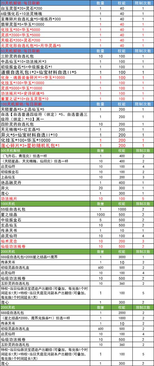 造梦西游ol至尊装备升星材料表