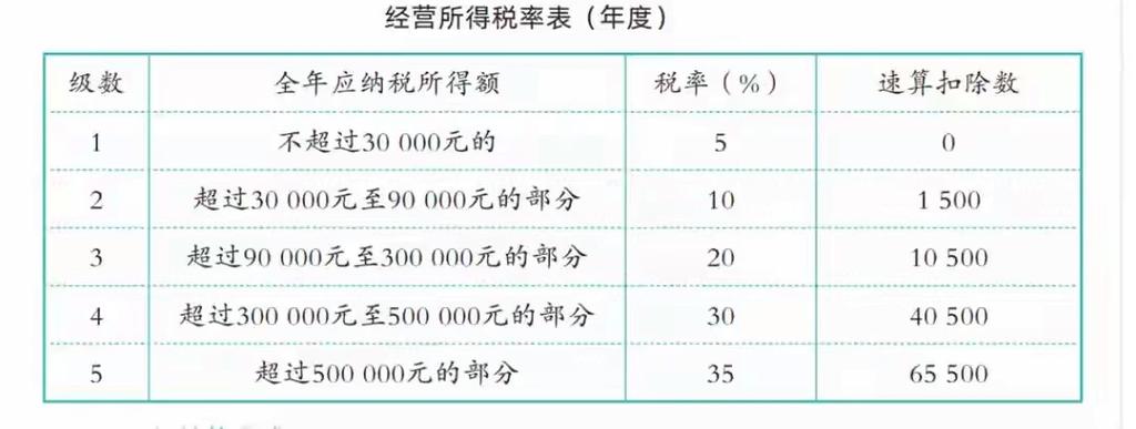 个人生产经营所得税税率表最新