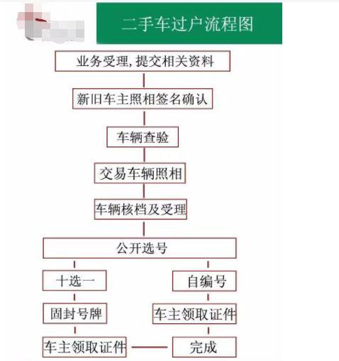 武汉汽车过户办理地点
