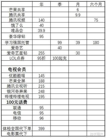 网络电视开会员一年多少钱