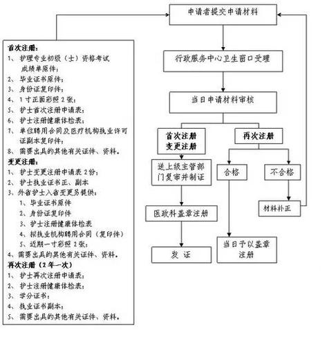 护士资格证过期了如何重新注册截图3