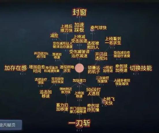 第五人格默认天赋页