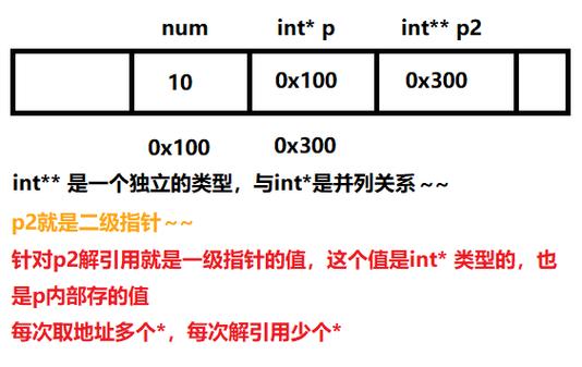 指针怎么写