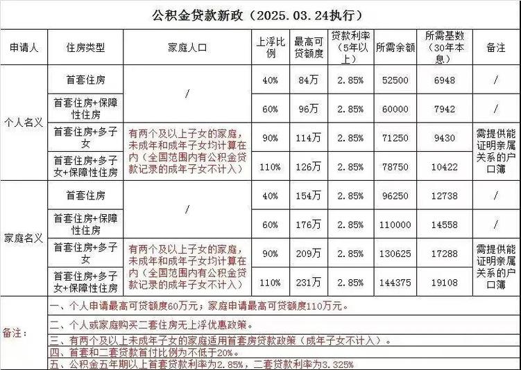 公积金贷款买房需要什么条件