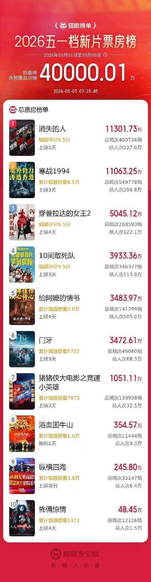 2026五一票房排行