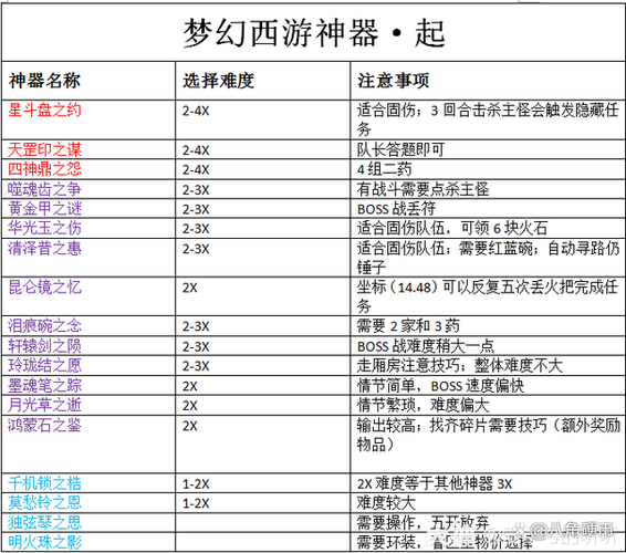 梦幻西游神器难度