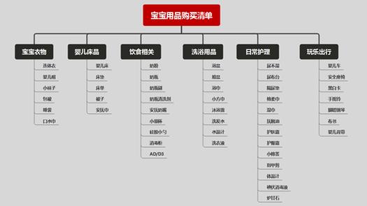 初生婴儿准备物品清单截图2
